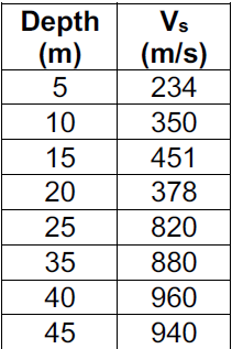 Depth
(m)
Vs
(m/s)
234
10
350
15
451
20
378
25
820
35
880
40
960
45
940
