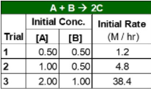 A+B> 20
Initial Conc. Initial Rate
Trial [A]
(M / hr)
[B]
0.50 0.50
1.00 0.50
1
1.2
2
3
4.8
2.00
1.00
38.4
