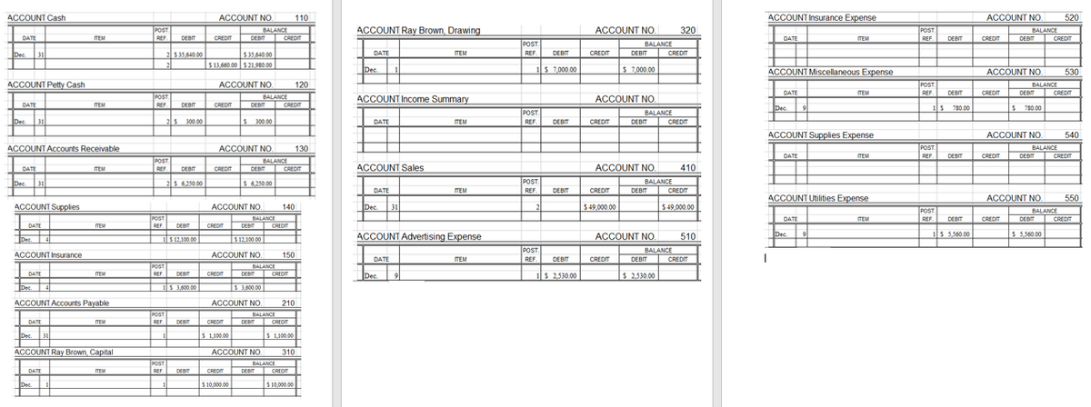 ACCOUNT Cash
DATE
Dec.
ACCOUNT Petty Cash
DATE
31
Dec. 31
DATE
ACCOUNT Accounts Receivable
Dec. 31
ACCOUNT Supplies
DATE
Dec.
ACCOUNT Insurance
DATE
=
Dec. 4
ITEM
ITEM
DATE
Dec. 1
ITEM
ITEM
ACCOUNT Accounts Payable
ITEM
DATE
Dec. 31
ACCOUNT Ray Brown, Capital
ITEM
ITEM
POST
REF
DEBIT
2 $35,640.00
2
POST
REF
2 $ 300.00
POST
REF
DEBIT
DEBIT
2$ 6,250.00
POST
REF. DEBIT
POST
REF. DEBIT
$ 12,100.00
1$ 3,500.00
POST.
REF.
POST.
REF. DEBIT
1
ill
DENT
ACCOUNT NO
CREDIT DEBIT CREDIT
$35,640.00
$13,660.00 $21.980.00
CREDIT
ACCOUNT NO.
BALANCE
CREDIT DEBIT CREDIT
$ 300.00
BALANCE
ACCOUNT NO. 130
BALANCE
CREDIT
ACCOUNT NO. 140
$ 6.250.00
DEBIT CREDIT
CREDIT DEBIT CREDIT
|$ 12,100.00
ACCOUNT NO.
BALANCE
BALANCE
CREDIT
$10,000.00
DEBR
$3,600.00
ACCOUNT NO. 210
BALANCE
110
CREDIT
CREDIT DEBIT CREDE
$ 1,100.00
$1,100.00
DEBIT
150
120
ACCOUNT NO. 310
BALANCE
CREDIT
$10,000.00
ACCOUNT Ray Brown, Drawing
DATE
Dec.
ACCOUNT Income Summary
DATE
ACCOUNT Sales
DATE
Dec. 31
ITEM
DATE
Dec. 9
ITEM
ACCOUNT Advertising Expense
ITEM
ITEM
POST
REF. DEBIT
1$ 7,000.00
POST
REF. DEBIT
POST
REF. DEBIT
2
POST.
REF.
DEBIT
1$ 2,530.00
ACCOUNT NO.
CREDIT
CREDIT
ACCOUNT NO.
CREDIT
BALANCE
$49,000.00
DEBIT
$ 7,000.00
CREDIT
BALANCE
DEBIT
ACCOUNT NO. 410
DEBIT
ACCOUNT NO.
CREDIT
BALANCE
320
CREDIT
DEBIT
$ 2,530.00
BALANCE
CREDIT
$49,000.00
510
CREDIT
ACCOUNT Insurance Expense
DATE
ACCOUNT Miscellaneous Expense
DATE
I
Dec.
DATE
ACCOUNT Supplies Expense
9
DATE
ITEM
Dec.
ACCOUNT Utilities Expense
ITEM
9
ITEM
ITEM
POST
REF.
POST
REF DEBIT
DEBIT
1$ 780.00
POST.
REF. DEBIT
POST
REF
DEBIT
$ 5.560.00
1$
ACCOUNT NO.
CREDIT
CREDIT
BALANCE
ACCOUNT NO. 530
CREDIT
DEBIT CREDIT
CREDIT
BALANCE
ACCOUNT NO.
520
DEBIT CREDIT
$ 780.00
BALANCE
540
DEBIT CREDIT
ACCOUNT NO. 550
BALANCE
DEBIT
$ 5,560.00
CREDIT