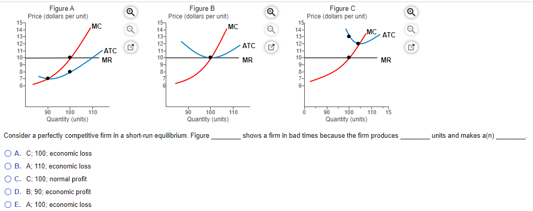 Figure A
Figure B
Figure C
Price (dollars per unit)
15-
Price (dollars per unit)
157
14-
Price (dollars per unit)
15
„MC
MC
14-
13-
14-
„MC
13-
13-
ATC
12-
12-
ATC
12-
11-
ATC
11-
11-
10-
10-
10
MR
MR
MR
9-
9-
9-
8-
8-
8-
7-
6-
6-
100
100
110
Quantity (units)
110 15
110
90
100
90
Quantity (units)
90
Quantity (units)
Consider a perfectly competitive firm in a short-run equilibrium. Figure
shows
firm in bad times because the firm produces
units and makes a(n)
O A. C; 100; economic loss
O B. A; 110; economic loss
O C. C; 100; normal profit
O D. B; 90; economic profit
O E. A; 100; economic loss
