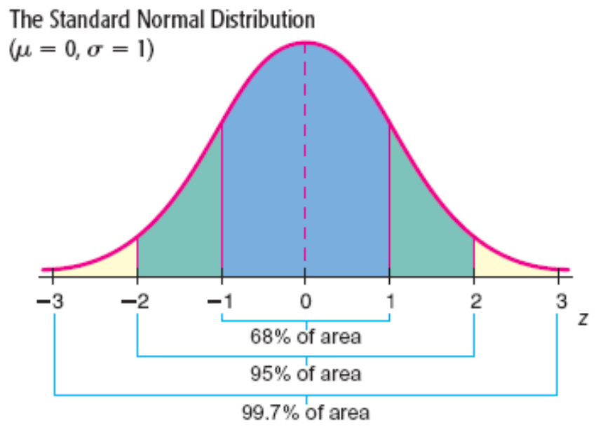 The Standard Normal Distribution
(u = 0, o = 1)
%3D
3
-2
3
68% of area
95% of area
99.7% of area
