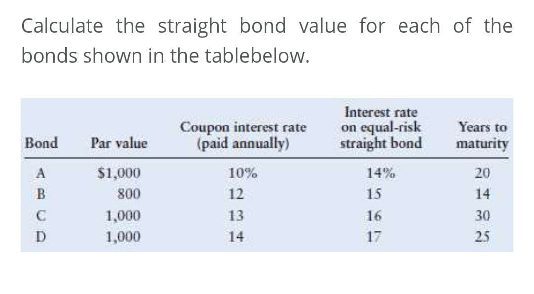 Calculate the straight bond value for each of the
bonds shown in the tablebelow.
Interest rate
on equal-risk
straight bond
Years to
Coupon interest rate
(paid annually)
Bond
Par value
maturity
$1,000
10%
14%
20
800
12
15
14
1,000
13
16
30
1,000
14
17
25
ABCD
