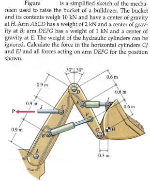 Figure
is a simplified sketch of the mecha-
nism used to raise the bucket of a bulldozer. The bucket
and its contents weigh 10 kN and have a center of gravity
at H. Arm ABCD has a weight of 2 kN and a center of grav-
ity at B; arm DEFG has a weight of 1 kN and a center of
gravity at E. The weight of the hydraulic cylinders can be
ignored. Calculate the force in the horizontal cylinders CJ
and El and all forces acting on arm DEFG for the position
shown.
30°1, 30°
0.6 m
0.9 m
0.6 m
0.9 m
0.6 m
0.9 m
0.3 m
