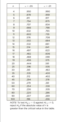 n
4
5
6
7
8
9
10
11
12
13
14
15
16
17
18
19
30 5 30 35
20
25
40
45
50
60
70
80
90
100
a = .05
950
.878
.811
.754
.707
666
632
.602
576
553
532
514
497
482
468
456
444
396
361
335
312
294
279
254
236
220
207
196
« = .01
.990
.959
.917
.875
.834
.798
.765
.735
.708
.684
.661
.641
.623
.606
.590
.575
.561
.505
463
.430
402
.378
.361
.330
.305
.286
269
.256
NOTE: To test Ho: p = 0 against H; p = 0,
reject Ho if the absolute value of ris
greater than the critical value in the table.