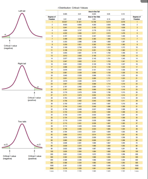 a
Critical value
(negative)
Left tail
<i
Critical value
(negative)
Right tail
Two tails
Critical value
(positive)
a/2
Critical value
(positive)
Degrees of
Freedom
1
2
3
4
5
6
7
8
9
10
11
12
13
14
15
16
17
18
19
20
23
25
26
29
30
31
32
34
35
36
37
39
45
50
90
100
200
300
400
500
1000
2000
Distribution: Critical Values
0.005
0.01
63.657
9.975
5.841
4.804
4.032
3.707
3.499
3.356
3.250
3.169
3.106
3.055
3.012
2.977
2947
2.921
2.896
2.878
2861
245
2.831
2.819
2.807
2.797
2.787
2.779
2.771
2.763
2.766
2.750
2.744
2.738
2.733
2.728
2.724
2.719
2.715
2.712
2.708
2.704
2000
2.678
2.660
2.648
2.632
2.400
2.601
2.582
2.568
2.586
2581
2.578
3578
0.01
31.821
4.541
3.747
3.365
3.143
2.990
2.896
2.821
2.754
2718
2681
2.650
2.624
2.632
2.583
2.567
2.552
2.539
2.528
2.518
2.508
2.500
2.492
2.495
2.479
2.473
2.467
2.462
2.457
2.453
2.449
2.445
2.441
2.438
2.434
2.431
2.429
2.426
2.423
2412
2.403
2.374
2.368
2.364
2.345
2.336
2.330
2.328
Are One T
0.025
Area in Two Tals
0.05
12.706
3.182
2.776
2.571
2:365
2.306
2.262
2:228
2.201
2.179
2.160
2.145
2131
2.120
2.110
2.101
2.093
2006
2.080
2074
2.000
2064
2.000
2056
2.052
2048
2.045
2042
2040
2.037
2.035
2.032
2.000
2.029
2006
2.024
2.023
2.021
2014
2009
2.000
1.990
1.987
1.984
1.972
1.968
1.965
1.962
1901
0.05
0.10
6.314
2.920
2.353
2132
2015
1.095
1.860
1.812
1.796
1.771
1.761
1.746
1.740
1.734
1.729
1.725
1.721
1.717
1.714
1.711
1.706
1.703
1.701
1.699
1.694
1.662
1.690
1.686
1.684
1.679
1.676
1.671
1.664
1.662
1.660
1.663
1.650
1.648
1646
1.646
0.10
3.078
1.638
1.533
1.476
1.440
1.415
1.397
1.383
1.372
1.363
1.356
1.350
1.345
1.341
1.337
1.333
1.330
1.328
1.325
1.323
1.321
1.319
1.318
1.316
1.315
1.314
1.313
1.311
1.310
1.309
1.309
1.308
1.307
1.306
1.306
1.30
1.304
1.304
1.308
1.301
1.299
1.296
1.294
1.292
1.291
1.286
1.284
1.294
1.283
1.212
1289
Degrees of
Freedom
2
3
4
5
7
8
10
11
12
13
14
15
16
17
18
19
20
21
23
24
25
26
27
28
30
31
32
34
35
36
37
39
40
50
60
70
80
90
100
200
300
400
500
1000
2000