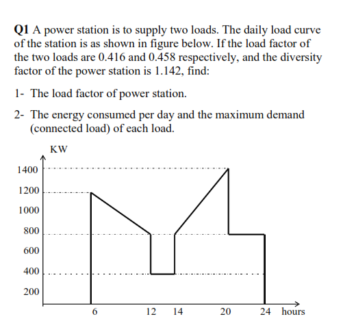 Q1 A power station is to supply two loads. The daily load curve
of the station is as shown in figure below. If the load factor of
the two loads are 0.416 and 0.458 respectively, and the diversity
factor of the power station is 1.142, find:
1- The load factor of power station.
2- The energy consumed per day and the maximum demand
(connected load) of each load.
KW
1400
1200
1000
800
600
400
200
6
12
14
20
24 hours
