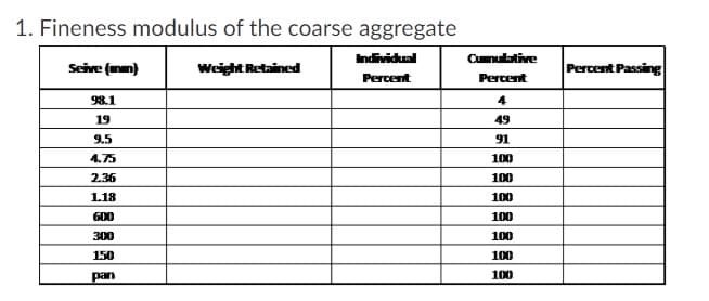 1. Fineness modulus of the coarse aggregate
Individual
Cunulative
Seive (n)
Weight Retained
Percent Passing
Percent
Percent
98.1
4
19
49
9.5
91
4.75
100
2.36
100
118
100
600
100
300
100
150
100
pan
100
