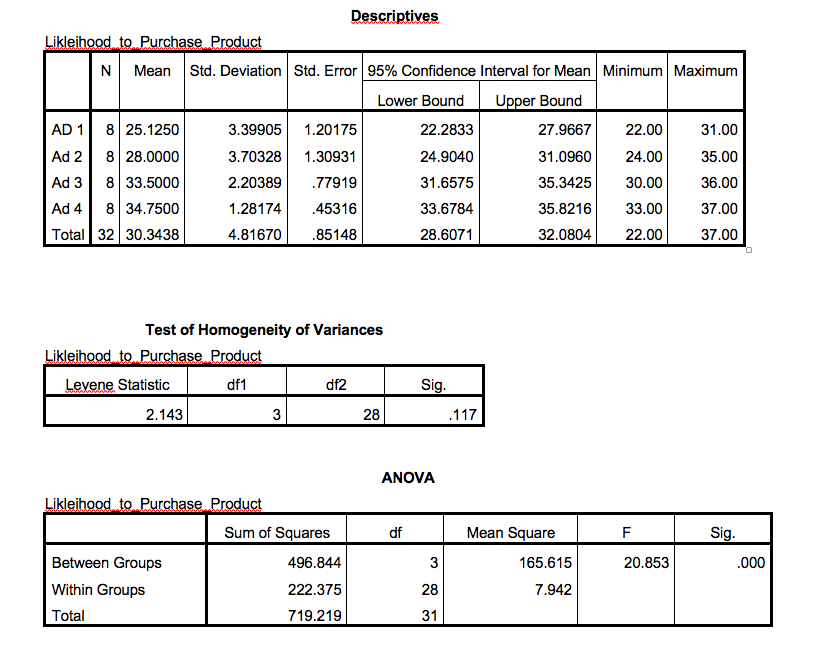 Descriptives
Likleihood to Purchase Product
N Mean Std. Deviation Std. Error 95% Confidence Interval for Mean Minimum Maximum
Lower Bound
Upper Bound
AD 1
8 25.1250
3.39905
1.20175
22.2833
27.9667
22.00
31.00
Ad 2
8 28.0000
3.70328
1.30931
24.9040
31.0960
24.00
35.00
8 33.5000
8 34.7500
Ad 3
2.20389
.77919
31.6575
35.3425
30.00
36.00
Ad 4
1.28174
.45316
33.6784
35.8216
33.00
37.00
Total 32 30.3438
4.81670
.85148
28.6071
32.0804
22.00
37.00
Test of Homogeneity of Variances
Likleihood to Purchase Product
Levene Statistic
df1
df2
Sig.
2.143
3
28
.117
ANOVA
Likleihood to Purchase Product
Sum of Squares
df
Mean Square
Sig.
Between Groups
496.844
3
165.615
20.853
.000
Within Groups
222.375
28
7.942
Total
719.219
31

