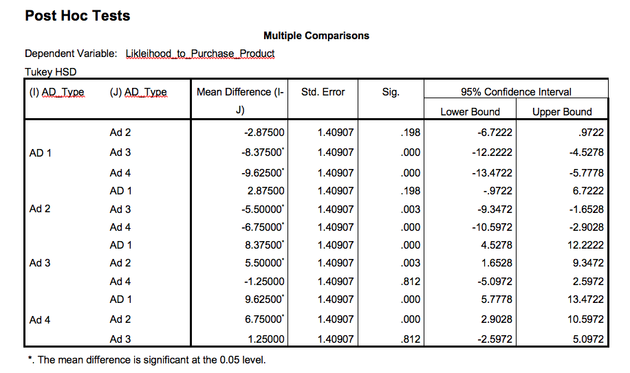 Post Hoc Tests
Multiple Comparisons
Dependent Variable: Likleihood to Purchase Product
Tukey HSD
(1) AD Type
(J) AD Type
Mean Difference (I-
Std. Error
Sig.
95% Confidence Interval
J)
Lower Bound
Upper Bound
Ad 2
-2.87500
1.40907
.198
-6.7222
.9722
AD 1
Ad 3
-8.37500
1.40907
.000
-12.2222
-4.5278
Ad 4
-9.62500
1.40907
.000
-13.4722
-5.7778
AD 1
2.87500
1.40907
.198
-.9722
6.7222
-5.50000
-6.75000
Ad 2
Ad 3
1.40907
.003
-9.3472
-1.6528
Ad 4
1.40907
.000
-10.5972
-2.9028
AD 1
8.37500
1.40907
.000
4.5278
12.2222
Ad 3
Ad 2
5.50000
1.40907
.003
1.6528
9.3472
Ad 4
-1.25000
1.40907
.812
-5.0972
2.5972
AD 1
9.62500
1.40907
.000
5.7778
13.4722
Ad 4
Ad 2
6.75000
1.40907
.000
2.9028
10.5972
Ad 3
1.25000
1.40907
.812
-2.5972
5.0972
*. The mean difference is significant at the 0.05 level.
