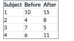 Subject Before After
10
15
4
3
4
11
