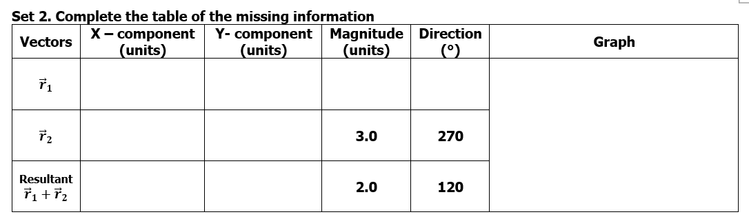 Set 2. Complete the table of the missing information
X- component
(units)
Y- component Magnitude Direction
(units)
Vectors
Graph
(units)
(0)
3.0
270
Resultant
2.0
120
