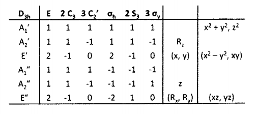 E 2 C, 3 C 0, 2 5, 3 0,
A,'
x? + y?, z?
1
1
1
1
1
1
A,
1
-1
1
1
-1
R,
E'
(x, y) (x2 – y?, xy)
-1
-1
A,"
1
1
1
-1
-1
-1
A,"
1
1
-1
-1
-1
1
E"
-2
(R, R,)
(xz, yz}
2
-1
1
2.
2.
