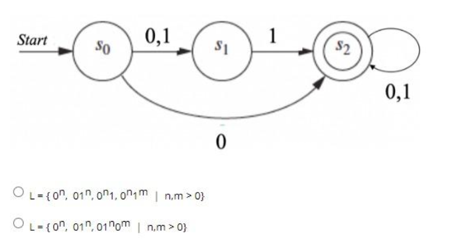 0,1
Start
So
OL= {0, 01, 01,01m | n.m>0}
OL= {0, 01, 0170m | n,m>0}
$1
0
1
$2
0,1