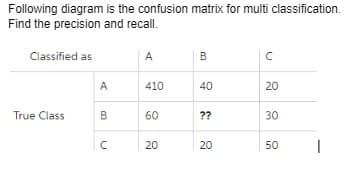 Following diagram is the confusion matrix for multi classification.
Find the precision and recall.
Classified as
A
B
с
410
40
20
60
??
30
20
20
50
True Class
A
B
C
I