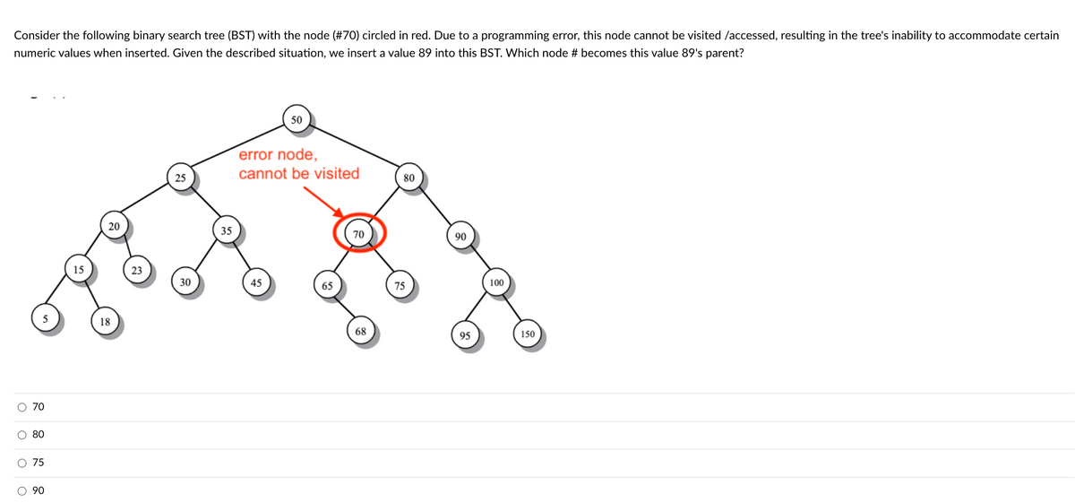 Consider the following binary search tree (BST) with the node (#70) circled in red. Due to a programming error, this node cannot be visited /accessed, resulting in the tree's inability to accommodate certain
numeric values when inserted. Given the described situation, we insert a value 89 into this BST. Which node # becomes this value 89's parent?
O O
70
80
O 75
O 90
15
20
18
23
25
30
35
50
error node,
cannot be visited
45
65
68
80
75
90
95
100
150