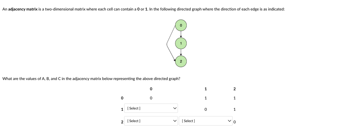 An adjacency matrix is a two-dimensional matrix where each cell can contain a 0 or 1. In the following directed graph where the direction of each edge is as indicated:
What are the values of A, B, and C in the adjacency matrix below representing the above directed graph?
0
1
[Select]
2 [Select]
0
2
0
[Select]
1
1
0
2
1
1