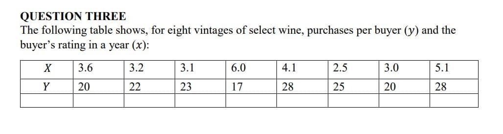 QUESTION THREE
The following table shows, for eight vintages of select wine, purchases per buyer (y) and the
buyer's rating in a year (x):
X
3.6
3.2
3.1
6.0
4.1
2.5
3.0
5.1
20
22
23
17
28
25
20
28
Y