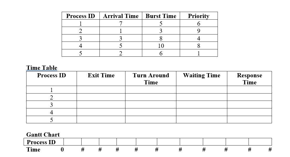 Time Table
Process ID
1
2
3
4
5
Gantt Chart
Process ID
Time
0
Process ID
1
2
3
4
5
#
Arrival Time
7
1
3
5
2
Exit Time
#
#
Burst Time
5
3
8
10
6
Turn Around
Time
#
#
#
Priority
6
9
4
8
1
Waiting Time
#
#
Response
Time
#
#