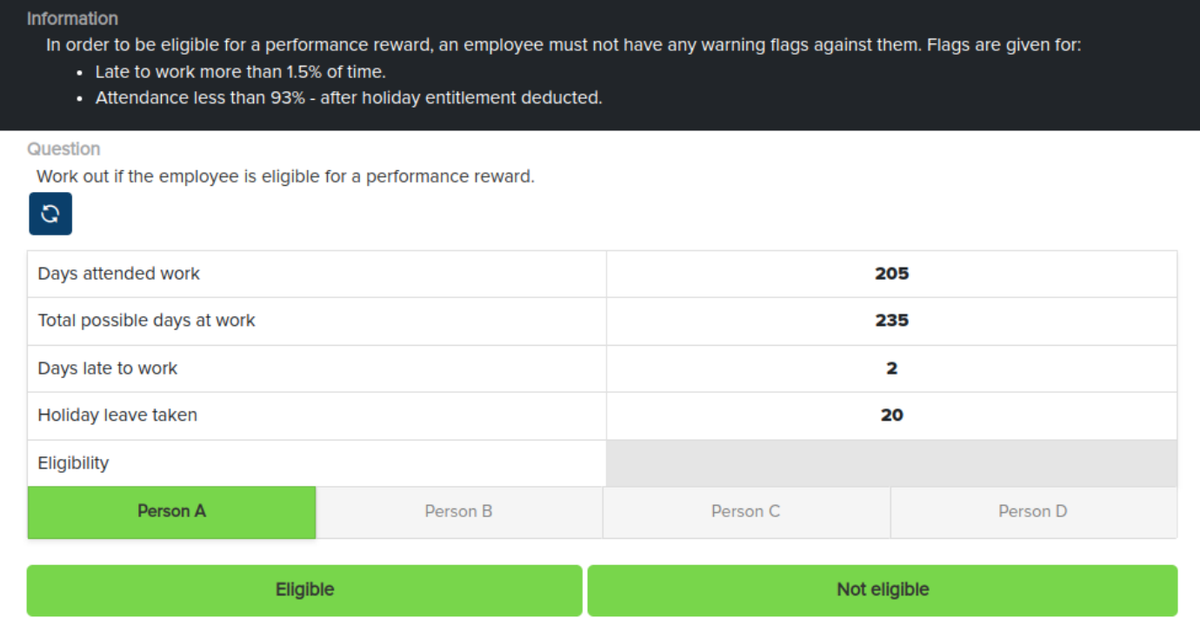 Information
In order to be eligible for a performance reward, an employee must not have any warning flags against them. Flags are given for:
• Late to work more than 1.5% of time.
• Attendance less than 93% - after holiday entitlement deducted.
Question
Work out if the employee is eligible for a performance reward.
Days attended work
Total possible days at work
Days late to work
Holiday leave taken
Eligibility
Person A
Eligible
Person B
Person C
205
235
2
20
Not eligible
Person D