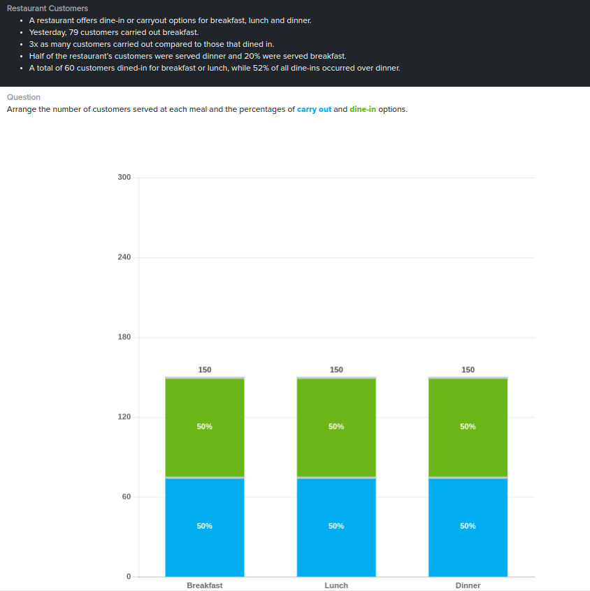 Restaurant Customers
• A restaurant offers dine-in or carryout options for breakfast, lunch and dinner.
• Yesterday, 79 customers carried out breakfast.
.
• 3x as many customers carried out compared to those that dined in.
• Half of the restaurant's customers were served dinner and 20% were served breakfast.
• A total of 60 customers dined-in for breakfast or lunch, while 52% of all dine-ins occurred over dinner.
Question
Arrange the number of customers served at each meal and the percentages of carry out and dine-in options.
300
240
180
120
60
0
150
50%
50%
Breakfast
150
50%
50%
Lunch
150
50%
50%
Dinner