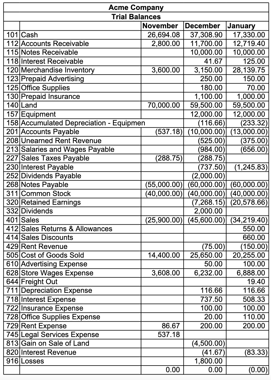 ### Acme Company
### Trial Balances

This table displays the trial balances of Acme Company for the months of November, December, and January. Each account is listed with corresponding balances for the three months.

| Account Description                     | November     | December     | January      |
|-----------------------------------------|--------------|--------------|--------------|
| **101 Cash**                            | 26,694.08    | 37,308.90    | 17,330.00    |
| **112 Accounts Receivable**             | 2,800.00     | 11,700.00    | 12,719.40    |
| **115 Notes Receivable**                | 10,000.00    | 10,000.00    | 10,000.00    |
| **118 Interest Receivable**             |              | 41.67        | 125.00       |
| **120 Merchandise Inventory**           | 3,600.00     | 3,150.00     | 28,139.75    |
| **123 Prepaid Advertising**             | 250.00       |              | 150.00       |
| **125 Office Supplies**                 | 180.00       |              | 70.00        |
| **130 Prepaid Insurance**               | 1,100.00     |              | 1,000.00     |
| **140 Land**                            | 70,000.00    | 59,500.00    | 59,500.00    |
| **157 Equipment**                       |              | 12,000.00    | 12,000.00    |
| **158 Accumulated Depreciation - Equipmen** | (116.66) |              | (233.32)     |
| **201 Accounts Payable**                | (537.18)     | (10,000.00)  | (13,000.00)  |
| **208 Unearned Rent Revenue**           |              | 525.00       | (375.00)     |
| **213 Salaries and Wages Payable**      |              | 984.00       | (656.00)     |
| **227 Sales Taxes Payable**             | (288.75)     |              |              |
| **230 Interest Payable**                | (737.50)    