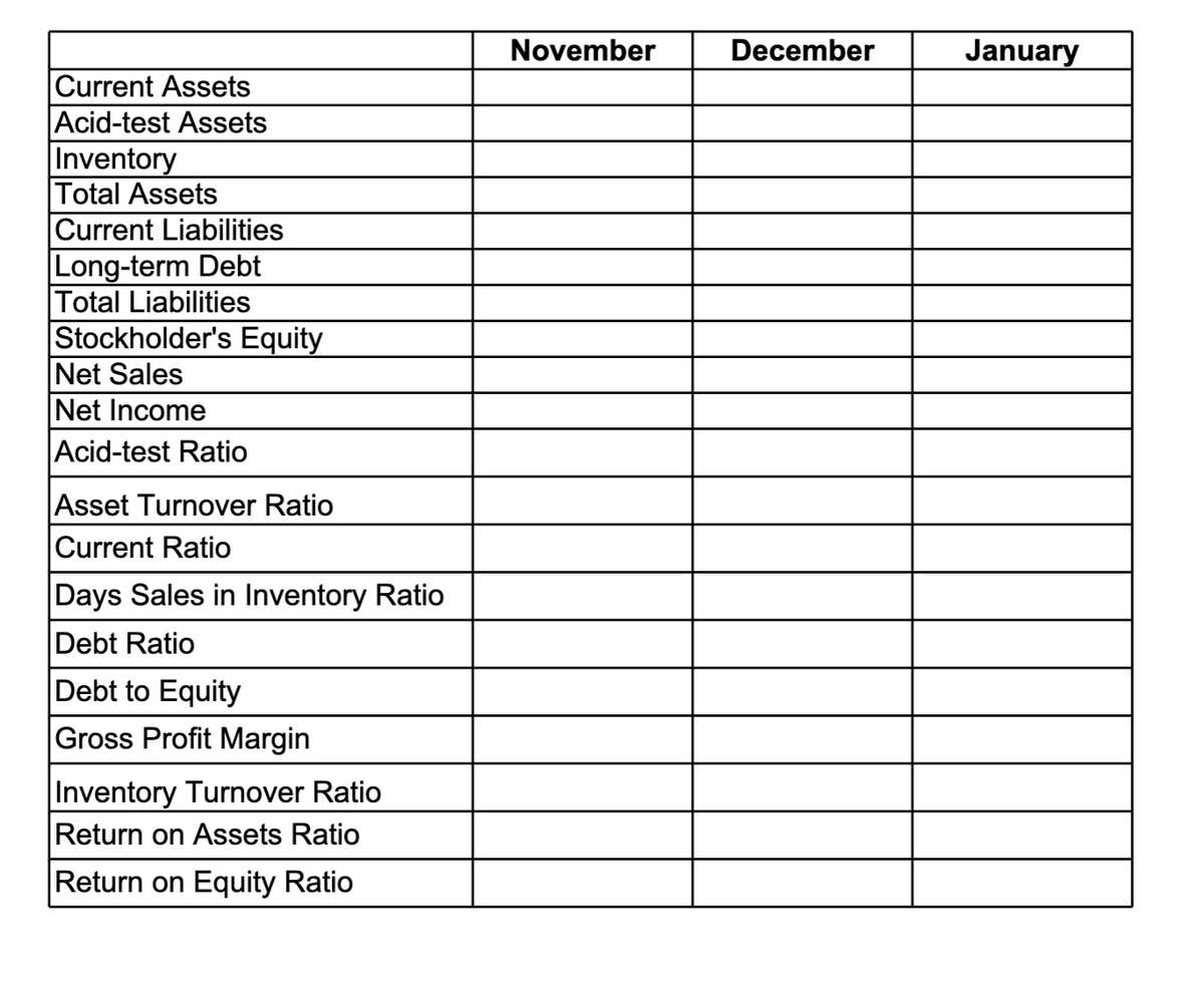 ### Financial Performance Table

#### Monthly Overview

This table presents the financial performance indicators for the months of November, December, and January. Key financial metrics are categorized under assets, liabilities, equity, sales, and various financial ratios that are crucial for analyzing the business's performance.

#### Column Headings:
- **November**: Financial data for November.
- **December**: Financial data for December.
- **January**: Financial data for January.

#### Row Definitions:

1. **Current Assets**: Include all assets that are expected to be converted into cash within one year.
2. **Acid-test Assets**: A stringent indicator that includes assets quickly convertible to cash.
3. **Inventory**: Goods and materials that a business holds for the purpose of resale.
4. **Total Assets**: Sum of current and non-current assets.
5. **Current Liabilities**: Obligations the company needs to pay within one year.
6. **Long-term Debt**: Debt or financial obligations with a maturity of more than one year.
7. **Total Liabilities**: Sum of current and long-term liabilities.
8. **Stockholder's Equity**: Remaining interest in assets of the company after deducting liabilities.
9. **Net Sales**: Value of total sales minus returns, allowances, and discounts.
10. **Net Income**: Profit after all expenses have been deducted from total revenue.
11. **Acid-test Ratio**: Indicator of a company's short-term liquidity, calculated as (Current Assets - Inventory) / Current Liabilities.
12. **Asset Turnover Ratio**: Measures the efficiency of a company's use of its assets in generating sales revenue.
13. **Current Ratio**: Current Assets divided by Current Liabilities, representing the company's ability to cover short-term obligations.
14. **Days Sales in Inventory Ratio**: Average number of days that a company takes to sell its inventory.
15. **Debt Ratio**: Total Liabilities divided by Total Assets, indicating proportion of company's assets financed by debt.
16. **Debt to Equity**: Comparison of total liabilities to stockholder's equity.
17. **Gross Profit Margin**: Measures the gross profit as a percentage of revenue.
18. **Inventory Turnover Ratio**: Number of times inventory is sold or used in a time period.
19. **Return on Assets Ratio**: Net Income divided by Total Assets, indicating profitability relative to total assets.
20. **Return on Equity Ratio**: