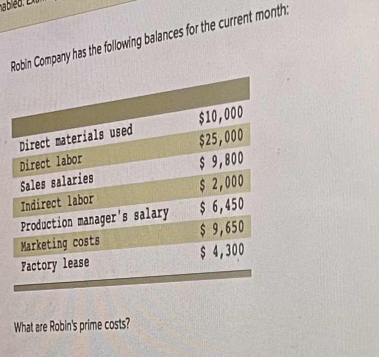 nable
Robin Company has the following balances for the current month:
Direct materials used
$10,000
$25,000
$ 9,800
$ 2,000
$ 6,450
$ 9,650
$ 4,300
Direct labor
Sales salaries
Indirect labor
Production manager's salary
Marketing costs
Pactory lease
What ere Robin's prime costs?
