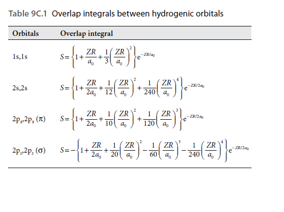 Table 9C.1 Overlap integrals between hydrogenic orbitals
Orbitals
Overlap integral
ZR
S={1+
1( ZR
-ZRiao
1s,ls
a,
ZR
1
ZR
1.
ZR
2s,2s
S=
-ZR/2a
2а, "12( а,
240 a,
ZR
10
ZR
1
1
ZR
-ZR/2a0
2p„2p, (1T)
S=
2а,
120 a,
2
ZR
ZR
=-{1+
2a,
ZR
60 a,
1
1
1.
ZR
-ZR/2a0
2p,2p, (0)
20
240
a,
