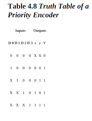 Table 4.8 Truth Table of a
Priority Encoder
Inputs
Outputs
DOD1D 2 D 3 x y V
0 0 0 0 x x o
1 0 0 0 0 0 1
X 1 0 0 0 1 1
X X 1 0 1 0 1
X X x 1 1 11
