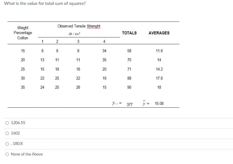 What is the value for total sum of squares?
Observed Tensile Strenght
Weight
Percentage
Ib / in
ТOTALS
AVERAGES
Cotton
1
3
4
15
8
8
34
58
11.6
20
13
11
11
35
70
14
25
15
18
18
20
71
14.2
30
22
25
22
19
88
17.6
35
24
25
26
15
90
18
y. = 377
y = 15.08
O 1206.55
1602
180.8
O None of the Above
