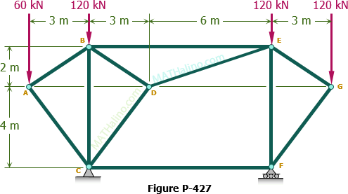 120 kN
60 kN
120 kN
120 kN
3 m
3 m
6 m
- 3 m
B
2 m
4 m
Figure P-427
