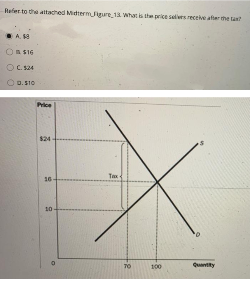 Refer to the attached Midterm_Figure_13. What is the price sellers receive after the tax?
A. $8
B. $16
C. $24
D. $10
Price
$24
Тах
16
10
70
100
Quantity
