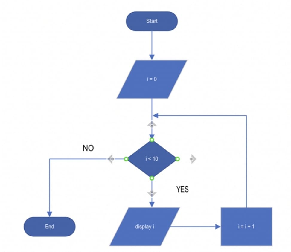 Start
i = 0
NO
i< 10
YES
End
display i
i=i+1
