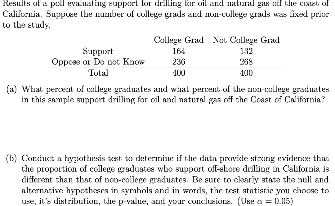 Results of a poll evaluating support for drilling for oil and natural gas off the coast of
California. Suppose the number of college grads and non-college grads was fixed prior
to the study.
College Grad
Not College Grad
Support
Oppose or Do not Know
Total
164
132
236
268
400
400
(a) What percent of college graduates and what percent of the non-college graduates
in this sample support drilling for oil and natural gas off the Coast of California?
(b) Conduct a hypothesis test to determine if the data provide strong evidence that
the proportion of college graduates who support off-shore drilling in California is
different than that of non-college graduates. Be sure to clearly state the null and
alternative hypotheses in symbols and in words, the test statistic you choose to
use, it's distribution, the p-value, and your conclusions. (Use a =
= 0.05)
