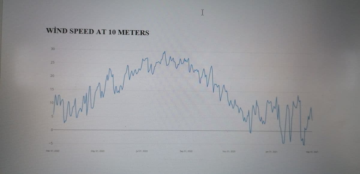 WİND SPEED AT 10 METERS
30
25
20
MA
15
10
