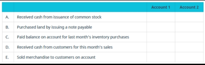 Account 1
Account 2
A.
Received cash from issuance of common stock
В.
Purchased land by issuing a note payable
C.
Paid balance on account for last month's inventory purchases
D.
Received cash from customers for this month's sales
E.
Sold merchandise to customers on account
