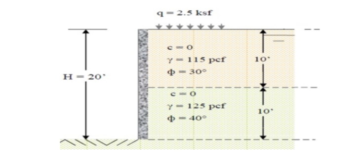 q=2.5 ksf
Y- 115 pef
10
Ф
30°
н-20°
Y= 125 pcf
10
+ - 40°
