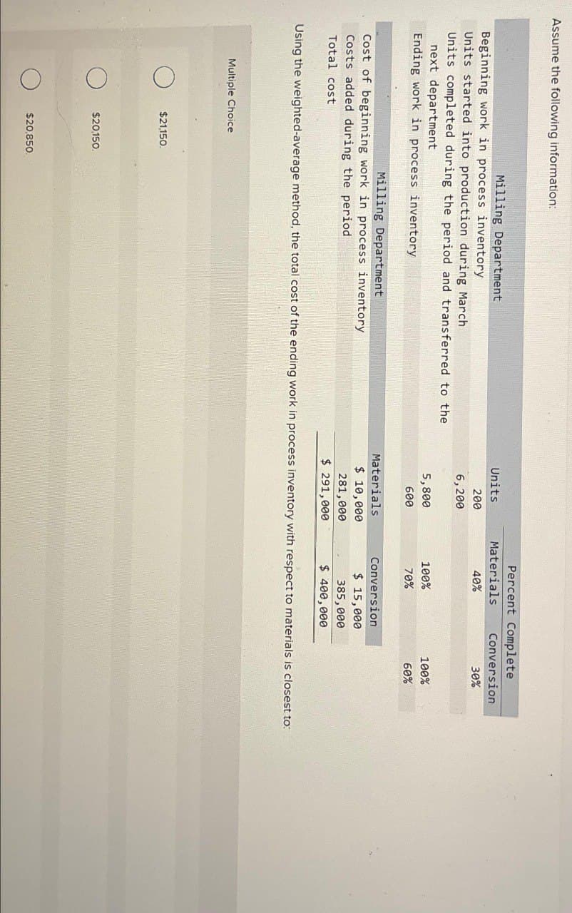 Assume the following information:
Milling Department
Beginning work in process inventory.
Units started into production during March
Units completed during the period and transferred to the
next department
Ending work in process inventory
Percent Complete
Units
Materials
Conversion
200
40%
30%
6,200
5,800
100%
100%
600
70%
60%
Milling Department
Cost of beginning work in process inventory
Costs added during the period
Total cost
Materials
$ 10,000
281,000
$ 291,000
Conversion
$ 15,000
385,000
$ 400,000
Using the weighted-average method, the total cost of the ending work in process inventory with respect to materials is closest to:
Multiple Choice
$21,150.
$20,150.
$20,850.