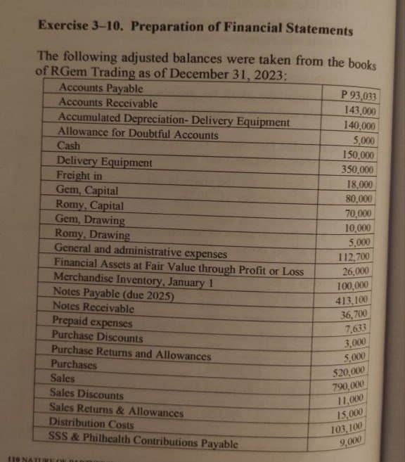 Exercise 3-10. Preparation of Financial Statements
The following adjusted balances were taken from the books
of RGem Trading as of December 31, 2023:
Accounts Payable
Accounts Receivable
Accumulated Depreciation- Delivery Equipment
Allowance for Doubtful Accounts
Cash
Delivery Equipment
Freight in
119 NATURE
Gem, Capital
Romy, Capital
Gem, Drawing
Romy, Drawing
General and administrative expenses
Financial Assets at Fair Value through Profit or Loss
Merchandise Inventory, January 1
Notes Payable (due 2025)
Notes Receivable
Prepaid expenses
Purchase Discounts
Purchase Returns and Allowances
Purchases
Sales
Sales Discounts
Sales Returns & Allowances
Distribution Costs
SSS & Philhealth Contributions Payable
P 93,033
143,000
140,000
5,000
150,000
350,000
18,000
80,000
70,000
10,000
5,000
112,700
26,000
100,000
413,100
36,700
7,633
3,000
5,000
520,000
790,000
11,000
15,000
103,100
9,000