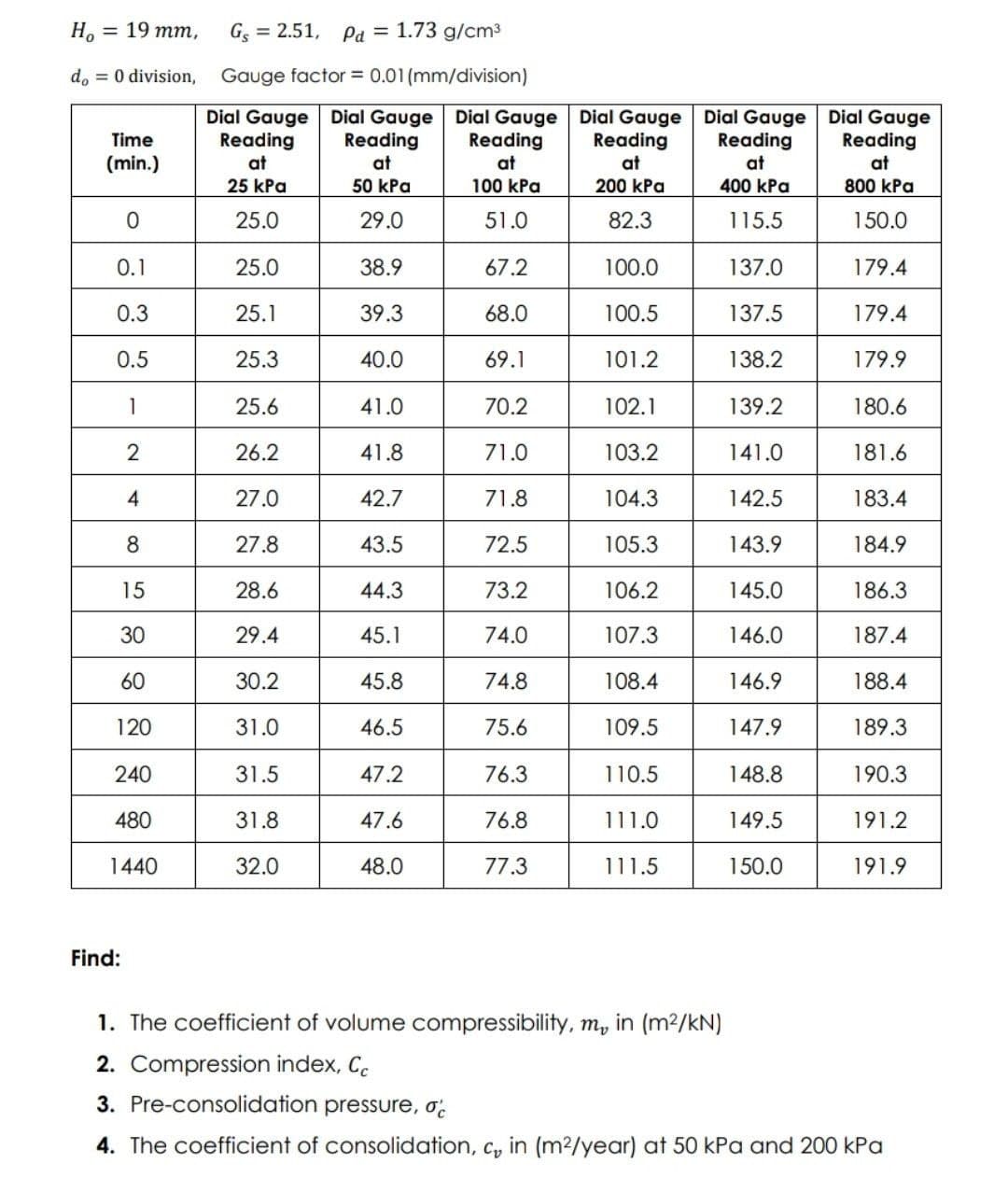 H.
— 19 тm,
Gs = 2.51, Pa = 1.73 g/cm3
d, = 0 division,
Gauge factor = 0.01 (mm/division)
Dial Gauge
Reading
Dial Gauge
Reading
Dial Gauge Dial Gauge Dial Gauge Dial Gauge
Reading
Time
Reading
Reading
Reading
(min.)
at
at
at
at
at
at
25 kPa
50 kPa
100 kPa
200 kPa
400 kPa
800 kPa
25.0
29.0
51.0
82.3
115.5
150.0
0.1
25.0
38.9
67.2
100.0
137.0
179.4
0.3
25.1
39.3
68.0
100.5
137.5
179.4
0.5
25.3
40.0
69.1
101.2
138.2
179.9
1
25.6
41.0
70.2
102.1
139.2
180.6
26.2
41.8
71.0
103.2
141.0
181.6
4
27.0
42.7
71.8
104.3
142.5
183.4
8
27.8
43.5
72.5
105.3
143.9
184.9
15
28.6
44.3
73.2
106.2
145.0
186.3
30
29.4
45.1
74.0
107.3
146.0
187.4
60
30.2
45.8
74.8
108.4
146.9
188.4
120
31.0
46.5
75.6
109.5
147.9
189.3
240
31.5
47.2
76.3
110.5
148.8
190.3
480
31.8
47.6
76.8
111.0
149.5
191.2
1440
32.0
48.0
77.3
111.5
150.0
191.9
Find:
1. The coefficient of volume compressibility, m,
in (m²/kN)
2. Compression index, C.
3. Pre-consolidation pressure, o.
4. The coefficient of consolidation, c, in (m2/year) at 50 kPa and 200 kPa
