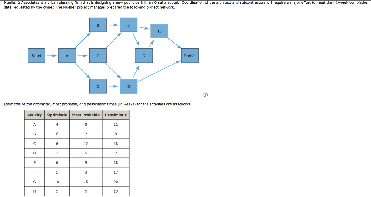 Mueller & Associates is a urban planning firm that is designing a new public park in an Omaha suburb. Coordination of the architect and subcontractors will require a major effort to meet the 42-week completion
date requested by the owner. The Mueller project manager prepared the following project network.
Start
A
B
C
Activity Optimistic Most Probable
D
E
TI
F
Estimates of the optimistic, most probable, and pessimistic times (in weeks) for the activities are as follows.
G
H
4
6
6
3
6
5
сл
10
A
LO
5
8
7
12
5
9
8
B
15
с
6
D
Pessimistic
12
8
18
7
18
17
20
F
13
E
G
H
Finish