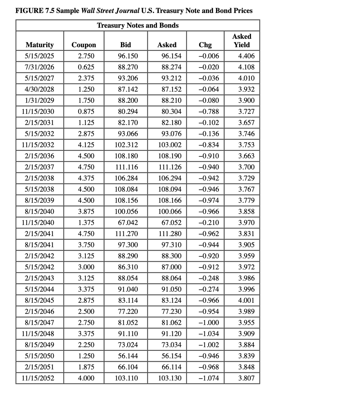 FIGURE 7.5 Sample Wall Street Journal U.S. Treasury Note and Bond Prices
Treasury Notes and Bonds
Asked
Maturity
Coupon
Bid
Asked
Chg
Yield
5/15/2025
2.750
96.150
96.154
-0.006
4.406
7/31/2026
0.625
88.270
88.274
-0.020
4.108
5/15/2027
2.375
93.206
93.212
-0.036
4.010
4/30/2028
1.250
87.142
87.152
-0.064
3.932
1/31/2029
1.750
88.200
88.210
-0.080
3.900
11/15/2030
0.875
80.294
80.304
-0.788
3.727
2/15/2031
1.125
82.170
82.180
-0.102
3.657
5/15/2032
2.875
93.066
93.076
-0.136
3.746
11/15/2032
4.125
102.312
103.002
-0.834
3.753
2/15/2036
4.500
108.180
108.190
-0.910
3.663
2/15/2037
4.750
111.116
111.126
-0.940
3.700
2/15/2038
4.375
106.284
106.294
-0.942
3.729
5/15/2038
4.500
108.084
108.094
-0.946
3.767
8/15/2039
4.500
108.156
108.166
-0.974
3.779
8/15/2040
3.875
100.056
100.066
-0.966
3.858
11/15/2040
1.375
67.042
67.052
-0.210
3.970
2/15/2041
4.750
111.270
111.280
-0.962
3.831
8/15/2041
3.750
97.300
97.310
-0.944
3.905
2/15/2042
3.125
88.290
88.300
-0.920
3.959
5/15/2042
3.000
86.310
87.000
-0.912
3.972
2/15/2043
3.125
88.054
88.064
-0.248
3.986
5/15/2044
3.375
91.040
91.050
-0.274
3.996
8/15/2045
2.875
83.114
83.124
-0.966
4.001
2/15/2046
2.500
77.220
77.230
-0.954
3.989
8/15/2047
2.750
81.052
81.062
-1.000
3.955
11/15/2048
3.375
91.110
91.120
-1.034
3.909
8/15/2049
2.250
73.024
73.034
-1.002
3.884
5/15/2050
1.250
56.144
56.154
-0.946
3.839
2/15/2051
1.875
66.104
66.114
-0.968
3.848
11/15/2052
4.000
103.110
103.130
-1.074
3.807