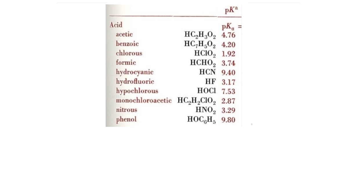 pKa
Acid
pK.
HC„H;O, 4.76
HC,H,0, 4.20
HСIO, 1.92
НСНО, 3.74
HCN 9.40
%3D
acetic
benzoic
chlorous
formic
hydrocyanie
hydrofluoric
hypochlorous
monochloroacetic HC,H,CIO, 2.87
HF 3.17
HOCI 7.53
nitrous
HNO, 3.29
НОСН, 9.80
phenol
