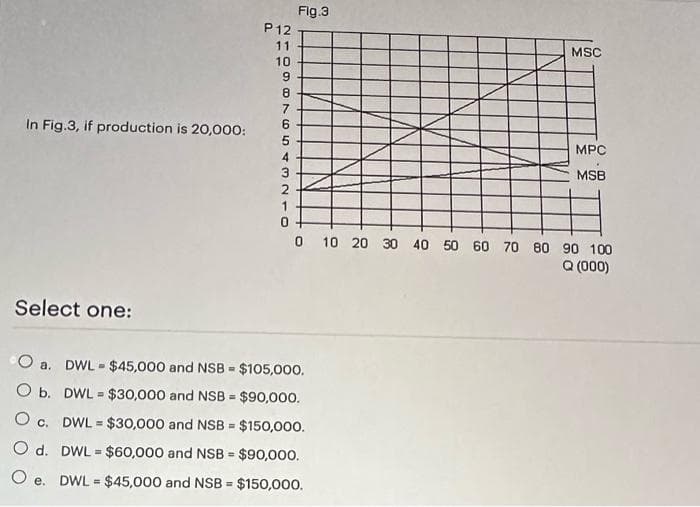 In Fig.3, if production is 20,000:
Select one:
P12
11
10
=
9
8
7
6
5
4
2
1
0
Fig.3
O a.
DWL - $45,000 and NSB = $105,000.
O b.
DWL = $30,000 and NSB = $90,000.
O c.
DWL = $30,000 and NSB = $150,000.
O d.
DWL $60,000 and NSB = $90,000.
O e. DWL = $45,000 and NSB = $150,000.
MSC
MPC
MSB
0 10 20 30 40 50 60 70 80 90 100
Q (000)