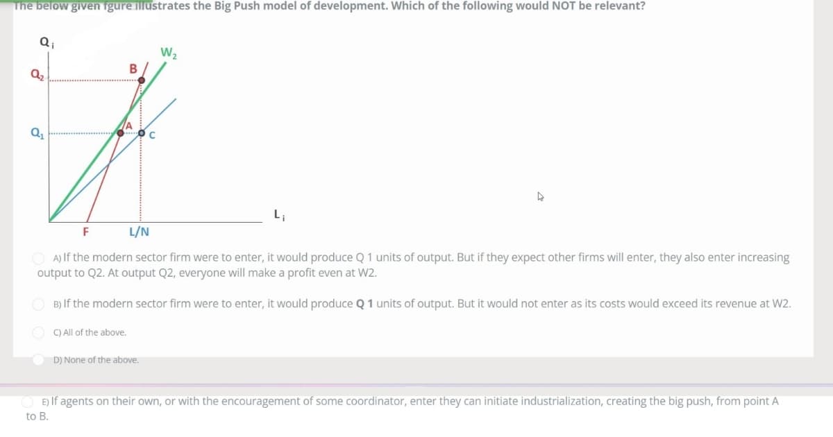 **The Big Push Model of Development**

The figure below illustrates the Big Push model of development. It showcases a scenario often analyzed in development economics where coordinated efforts can lead to industrialization and economic growth.

### Detailed Explanation of the Graph

The graph plots quantity of output (\(Q_i\)) on the vertical axis against labor input per capita (\(L_i/N\)) on the horizontal axis.

- **Points on the Graph:**
  - **Point F** - Represents the initial starting point.
  - **Point A** - Indicates the output level \(Q1\) that the modern sector firm would produce initially.
  - **Point B** - Indicates the output level \(Q2\) where profits are made even when costs are higher, represented by \(W2\).
  - **Point C** - Another relevant point showing intersection with different cost levels.

- **Lines:**
  - **Green Line (\(W2\))** - Represents a higher cost structure.
  - **Blue Line (\(Q1\))** - A lower level of output relevant to initial industry entry.
  - **Red Line** - Indicates a path or trend showing potential increasing returns or efficiency gains with higher outputs.

### Multiple-Choice Question

**Question:**
Which of the following would NOT be relevant to the model?

**Options:**
A) If the modern sector firm were to enter, it would produce \(Q1\) units of output. But if they expect other firms will enter, they also enter increasing output to \(Q2\). At output \(Q2\), everyone will make a profit even at \(W2\).

B) If the modern sector firm were to enter, it would produce \(Q1\) units of output. But it would not enter as its costs would exceed its revenue at \(W2\).

C) All of the above.

D) None of the above.

E) If agents on their own, or with the encouragement of some coordinator, enter they can initiate industrialization, creating the big push, from point A to B.

---

### Explanation

This question assesses the understanding of the Big Push theory in which coordinated effort or some sort of large-scale investment pushes the economy from a low-level equilibrium trap to a higher equilibrium with modern industrial capabilities.

Understanding the graph and the critical points like \(A\), \(B\), \(W2\), and how industrialization proceeds through increasing returns or collaborative efforts is