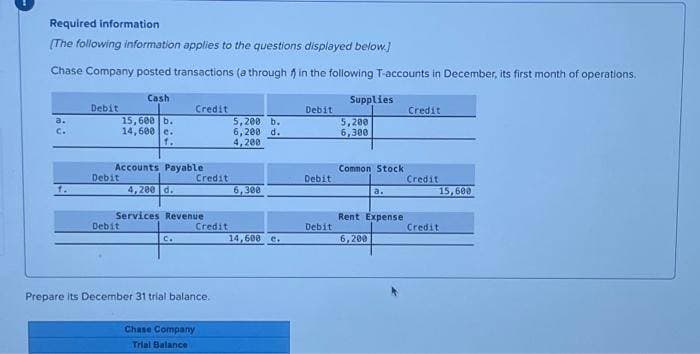 Required information
[The following information applies to the questions displayed below.]
Chase Company posted transactions (a through in the following T-accounts in December, its first month of operations.
a.
C.
Debit
Debit
Cash
15,600 b.
14,600 e.
f.
Accounts Payable
4,200 d.
Debit
Credit
Services Revenue
C.
Credit
Credit
Prepare its December 31 trial balance.
Chase Company
Trial Balance
5,200 b.
6,200 d.
4,200
6,300
14,600 e.
Debit
Debit
Debit
Supplies
5,200
6,300
Common Stock
a.
Rent Expense
6,200
Credit
Credit
Credit
15,600