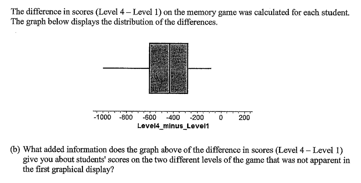 The difference in scores (Level 4 – Level 1) on the memory game was calculated for each student.
The graph below displays the distribution of the differences.
-1000 -800
-600
-400
-200
200
Level4_minus_Level1
(b) What added information does the graph above of the difference in scores (Level 4 – Level 1)
give you about students' scores on the two different levels of the game that was not apparent in
the first graphical display?
