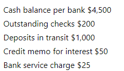 Cash balance per bank $4,500
Outstanding checks $200
Deposits in transit $1,000
Credit memo for interest $50
Bank service charge $25
