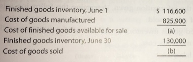 Finished goods inventory, June 1
Cost of goods manufactured
Cost of finished goods available for sale
Finished goods inventory, June 30
Cost of goods sold
$ 116,600
825,900
(a)
130,000
(b)
