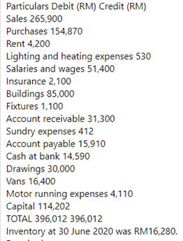 Particulars Debit (RM) Credit (RM)
Sales 265,900
Purchases 154,870
Rent 4,200
Lighting and heating expenses 530
Salaries and wages 51,400
Insurance 2,100
Buildings 85,000
Fixtures 1,100
Account receivable 31,300
Sundry expenses 412
Account payable 15,910
Cash at bank 14,590
Drawings 30,000
Vans 16,400
Motor running expenses 4,110
Capital 114,202
TOTAL 396,012 396,012
Inventory at 30 June 2020 was RM16,280.
